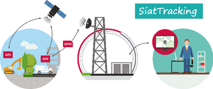 Siat tracking